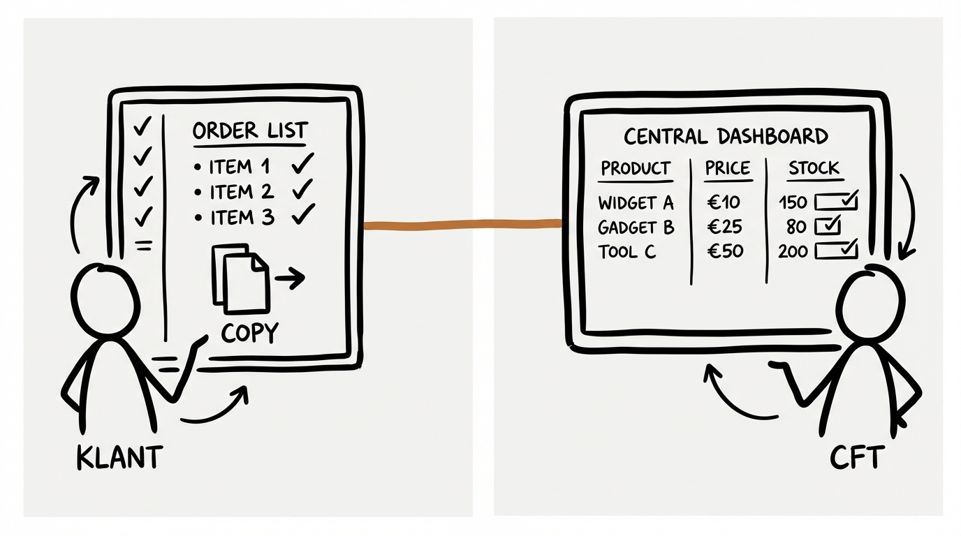 Klant met orderlijst en CFT met centraal dashboard verbonden