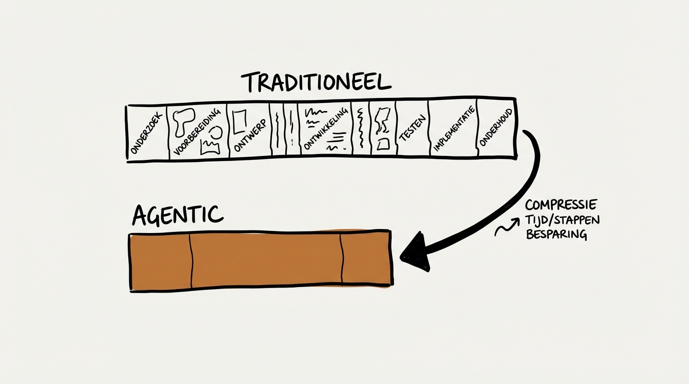 Napkin sketch: traditionele doorlooptijd vs agentic engineering — tijdcompressie