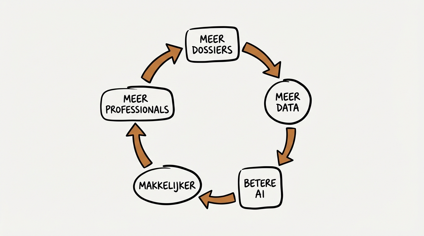 Data flywheel: meer dossiers, betere AI, meer professionals
