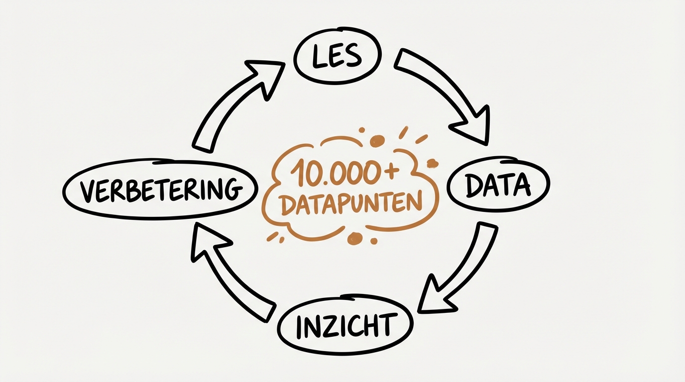 Continue feedback loop: les, data, inzicht, verbetering