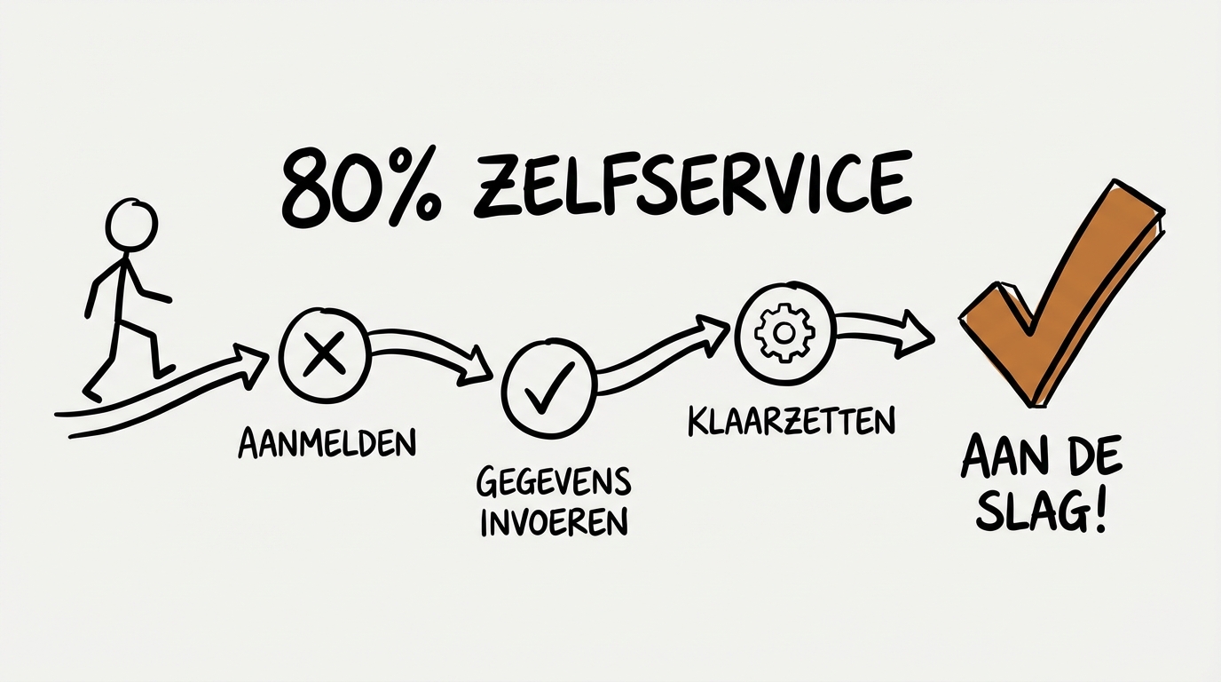 80% zelfservice onboarding — klant loopt zelf door de flow